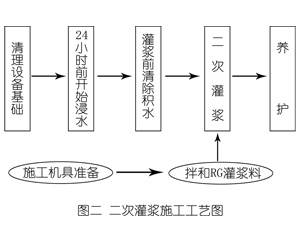 陆良灌浆料施工工艺—文字完整版